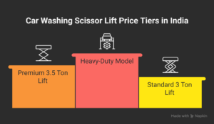 Car Washing Scissor Lift Manufacturer in India